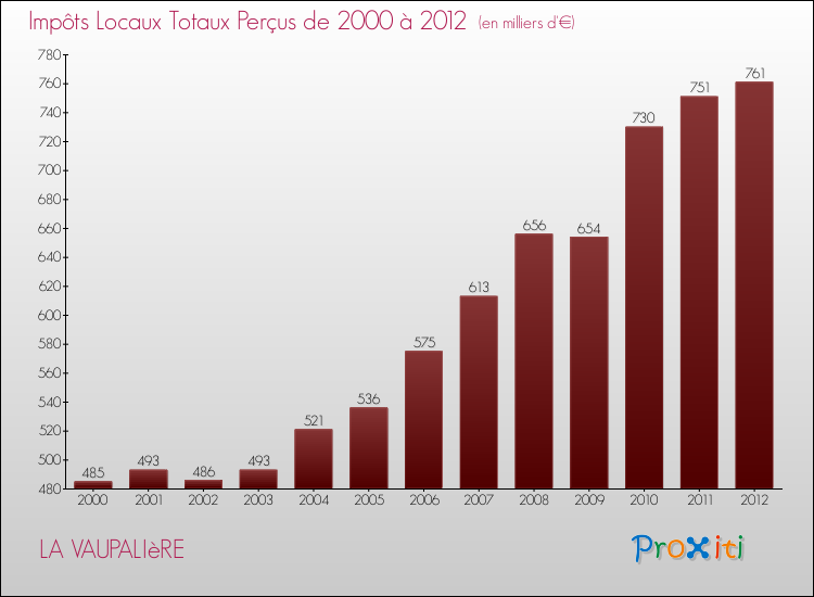 Evolution des Impôts Locaux pour la commune de LA VAUPALIèRE de 2000 à 2012 Evolution des Impôts Locaux pour LA VAUPALIèRE de 2000 à 2012
