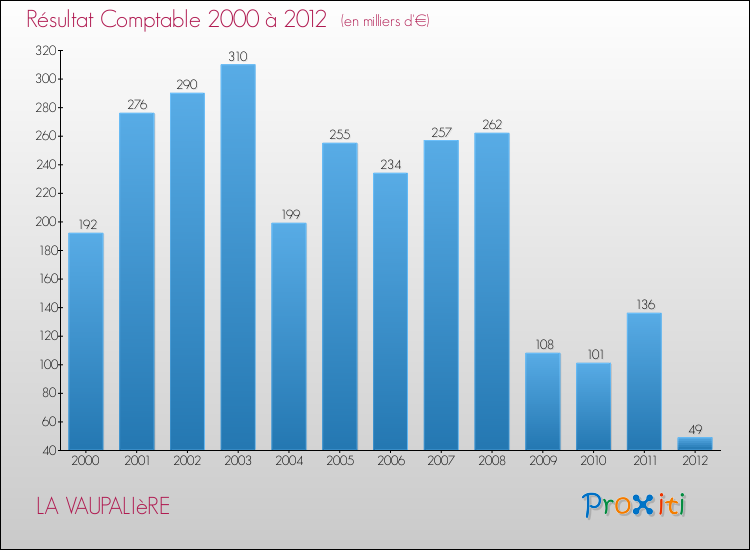 Evolution du résultat comptable pour la commune de LA VAUPALIèRE de 2000 à 2012 Evolution du résultat comptable pour LA VAUPALIèRE de 2000 à 2012