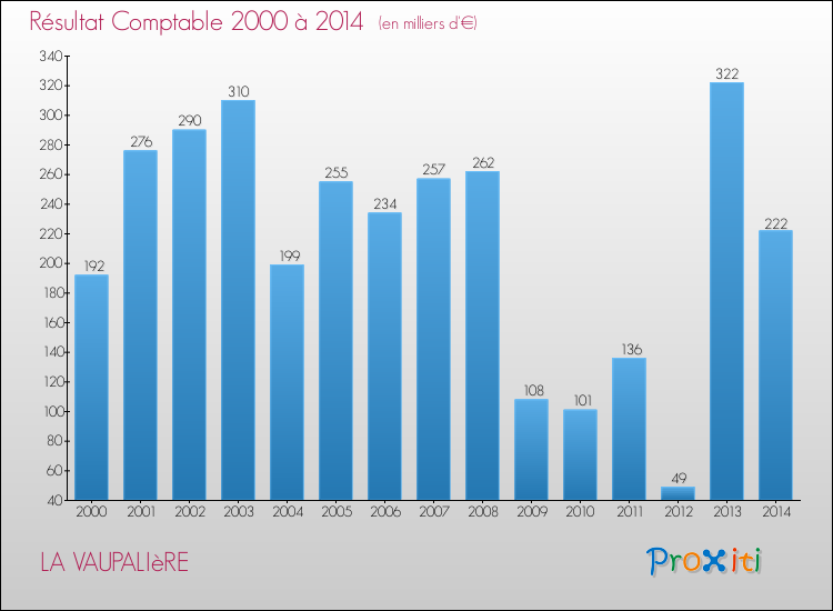 Evolution du résultat comptable pour la commune de LA VAUPALIèRE de 2000 à 2014 Evolution du résultat comptable pour LA VAUPALIèRE de 2000 à 2014