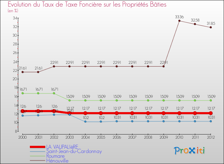 Evolution du taux de la taxe foncière sur le bati pour LA VAUPALIèRE et les communes proches de 2000 à 2012 Comparaison des taux de taxe foncière sur le bati pour LA VAUPALIèRE et les communes voisines de 2000 à 2012
