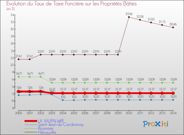 Evolution du taux de la taxe foncière sur le bati pour LA VAUPALIèRE et les communes proches de 2000 à 2014 Comparaison des taux de taxe foncière sur le bati pour LA VAUPALIèRE et les communes voisines de 2000 à 2014