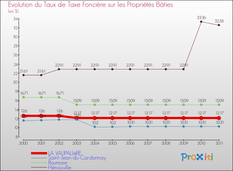 Evolution du taux de la taxe foncière sur le bati pour LA VAUPALIèRE et les communes proches Comparaison des taux de taxe foncière sur le bati pour LA VAUPALIèRE et les communes voisines