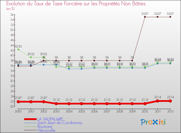 Evolution du taux de la taxe foncière sur les immeubles et terrains non batis pour LA VAUPALIèRE et les communes proches de 2000 à 2012 Comparaison des taux de la taxe foncière sur les immeubles et terrains non batis pour LA VAUPALIèRE et les communes voisines de 2000 à 2012