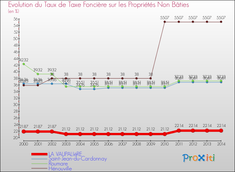 Evolution du taux de la taxe foncière sur les immeubles et terrains non batis pour LA VAUPALIèRE et les communes proches de 2000 à 2014 Comparaison des taux de la taxe foncière sur les immeubles et terrains non batis pour LA VAUPALIèRE et les communes voisines de 2000 à 2014
