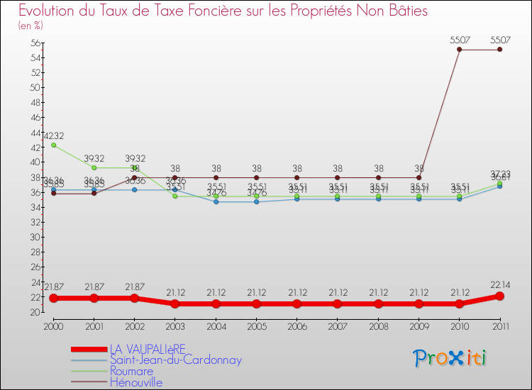 Evolution du taux de la taxe foncière sur les immeubles et terrains non batis pour LA VAUPALIèRE et les communes proches Comparaison des taux de la taxe foncière sur les immeubles et terrains non batis pour LA VAUPALIèRE et les communes voisines