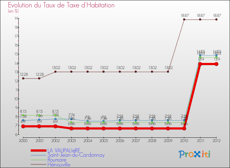 Evolution du taux de la taxe d'habitation pour LA VAUPALIèRE et les communes proches Comparaison des taux de la taxe d'habitation pour LA VAUPALIèRE et les communes voisines
