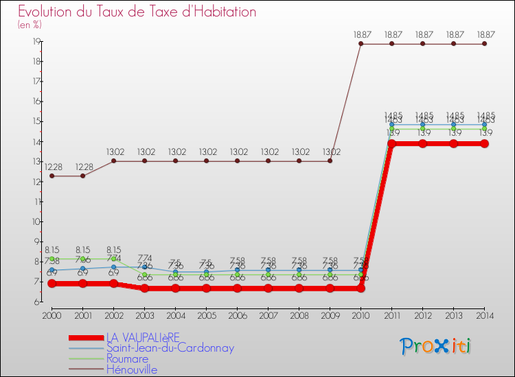 Evolution du taux de la taxe d'habitation pour LA VAUPALIèRE et les communes proches de 2000 à 2014 Comparaison des taux de la taxe d'habitation pour LA VAUPALIèRE et les communes voisines de 2000 à 2014