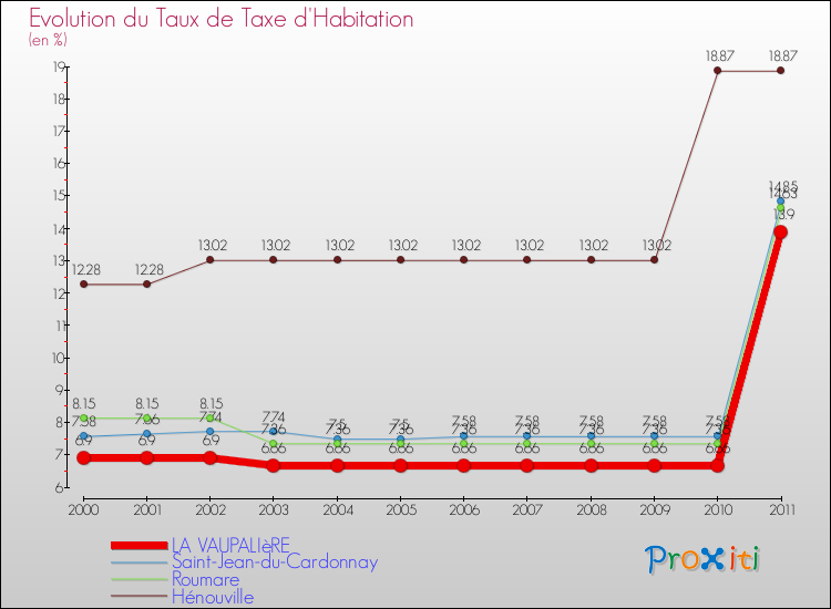 Evolution du taux de la taxe d'habitation pour LA VAUPALIèRE et les communes proches Comparaison des taux de la taxe d'habitation pour LA VAUPALIèRE et les communes voisines
