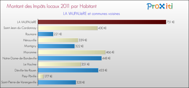 Montant des impôts locaux par Habitant pour LA VAUPALIèRE et les communes proches Comparaison des impôts locaux par habitant pour LA VAUPALIèRE et les communes voisines