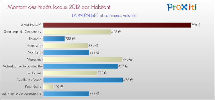 Montant des impôts locaux par Habitant pour LA VAUPALIèRE et les communes proches Comparaison des impôts locaux par habitant pour LA VAUPALIèRE et les communes voisines