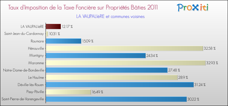 Taux d'imposition de la taxe foncière sur le bati 2011 pour LA VAUPALIèRE et les communes proches Comparaison des taux d'imposition de la taxe foncière sur le bati 2011 pour LA VAUPALIèRE et les communes voisines