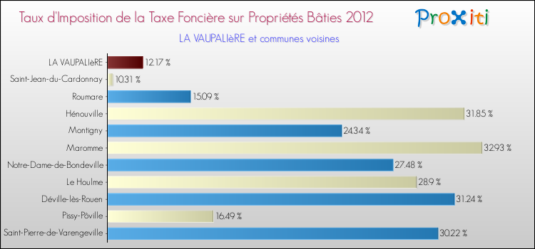 Taux d'imposition de la taxe foncière sur le bati 2012 pour LA VAUPALIèRE et les communes proches Comparaison des taux d'imposition de la taxe foncière sur le bati 2012 pour LA VAUPALIèRE et les communes voisines