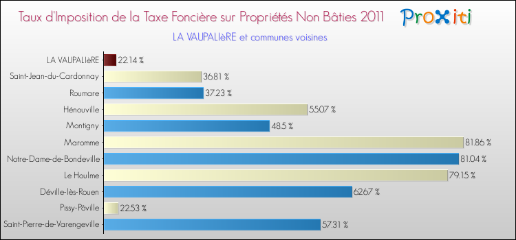 Taux d'imposition de la taxe foncière sur les immeubles et terrains non batis 2011 pour LA VAUPALIèRE et les communes proches Comparaison des taux d'imposition de la taxe foncière sur les immeubles et terrains non batis 2011 pour LA VAUPALIèRE et les communes voisines