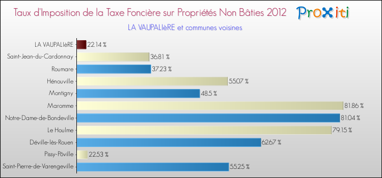 Taux d'imposition de la taxe foncière sur les immeubles et terrains non batis 2012 pour LA VAUPALIèRE et les communes proches Comparaison des taux d'imposition de la taxe foncière sur les immeubles et terrains non batis 2012 pour LA VAUPALIèRE et les communes voisines