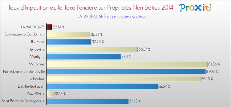 Taux d'imposition de la taxe foncière sur les immeubles et terrains non batis 2014 pour LA VAUPALIèRE et les communes proches Comparaison des taux d'imposition de la taxe foncière sur les immeubles et terrains non batis 2014 pour LA VAUPALIèRE et les communes voisines
