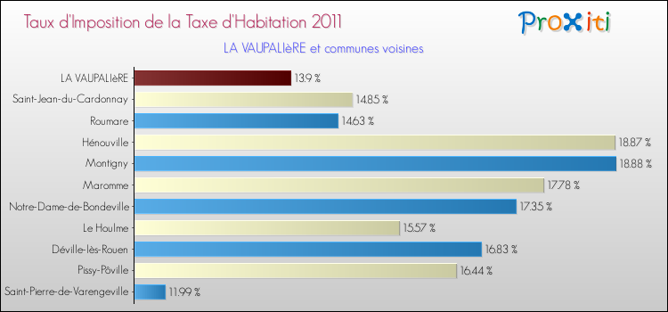 Taux d'imposition de la taxe d'habitation 2011 pour LA VAUPALIèRE et les communes proches Comparaison des taux d'imposition de la taxe d'habitation 2011 pour LA VAUPALIèRE et les communes voisines