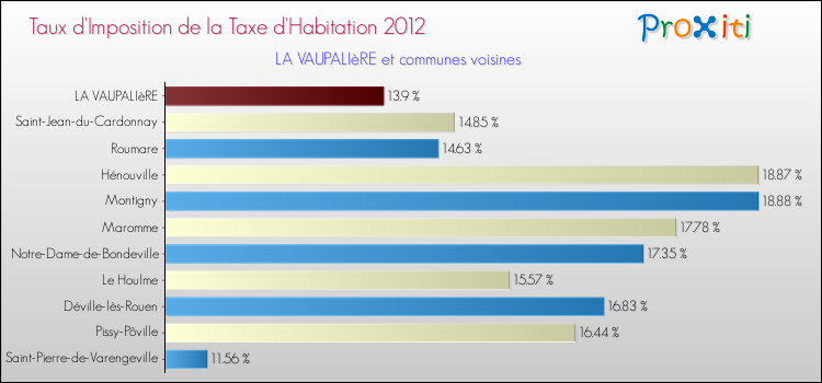 Taux d'imposition de la taxe d'habitation 2012 pour LA VAUPALIèRE et les communes proches Comparaison des taux d'imposition de la taxe d'habitation 2012 pour LA VAUPALIèRE et les communes voisines
