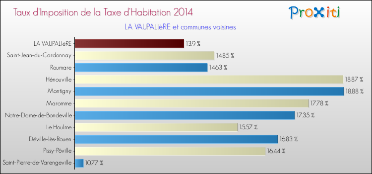 Taux d'imposition de la taxe d'habitation 2014 pour LA VAUPALIèRE et les communes proches Comparaison des taux d'imposition de la taxe d'habitation 2014 pour LA VAUPALIèRE et les communes voisines