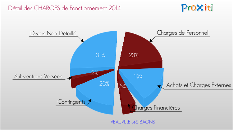 Décomposition des Charges de Fonctionnement 2014 de la commune de VEAUVILLE-LèS-BAONS Charges de Fonctionnement 2014 pour la commune de VEAUVILLE-LèS-BAONS