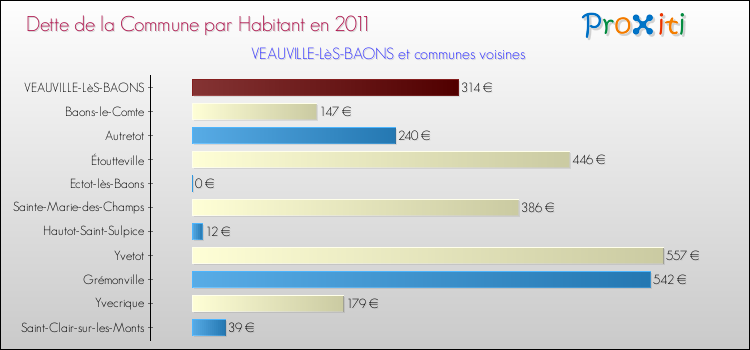 Dette par habitant de la commune en 2011 pour VEAUVILLE-LèS-BAONS et les communes proches Comparaison de la dette par habitant de la commune en 2011 pour VEAUVILLE-LèS-BAONS et les communes voisines