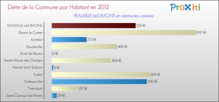 Dette par habitant de la commune en 2012 pour VEAUVILLE-LèS-BAONS et les communes proches Comparaison de la dette par habitant de la commune en 2012 pour VEAUVILLE-LèS-BAONS et les communes voisines