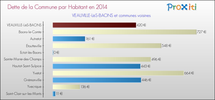 Dette par habitant de la commune en 2014 pour VEAUVILLE-LèS-BAONS et les communes proches Comparaison de la dette par habitant de la commune en 2014 pour VEAUVILLE-LèS-BAONS et les communes voisines