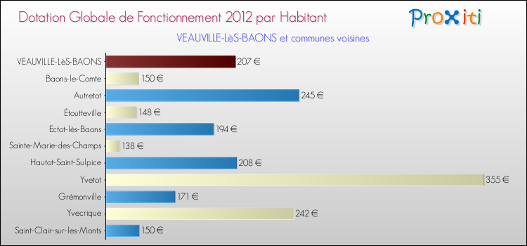Montant des dotations globales de fonctionnement DGF par Habitant pour VEAUVILLE-LèS-BAONS et les communes proches Comparaison des des dotations globales de fonctionnement DGF par habitant pour VEAUVILLE-LèS-BAONS et les communes voisines