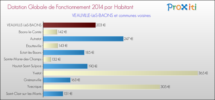 Montant des dotations globales de fonctionnement DGF par Habitant pour VEAUVILLE-LèS-BAONS et les communes proches en 2014. Comparaison des des dotations globales de fonctionnement DGF par habitant pour VEAUVILLE-LèS-BAONS et les communes voisines en 2014.