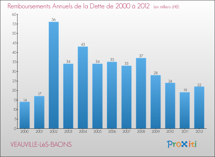 Evolution de l'annuité de la dette pour la commune de VEAUVILLE-LèS-BAONS de 2000 à 2012 Annuités de la dette pour VEAUVILLE-LèS-BAONS de 2000 à 2012