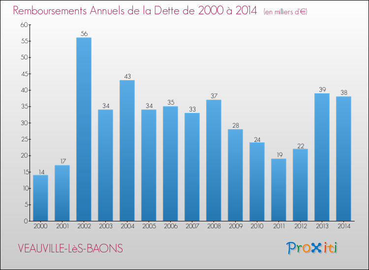 Evolution de l'annuité de la dette pour la commune de VEAUVILLE-LèS-BAONS de 2000 à 2014 Annuités de la dette pour VEAUVILLE-LèS-BAONS de 2000 à 2014
