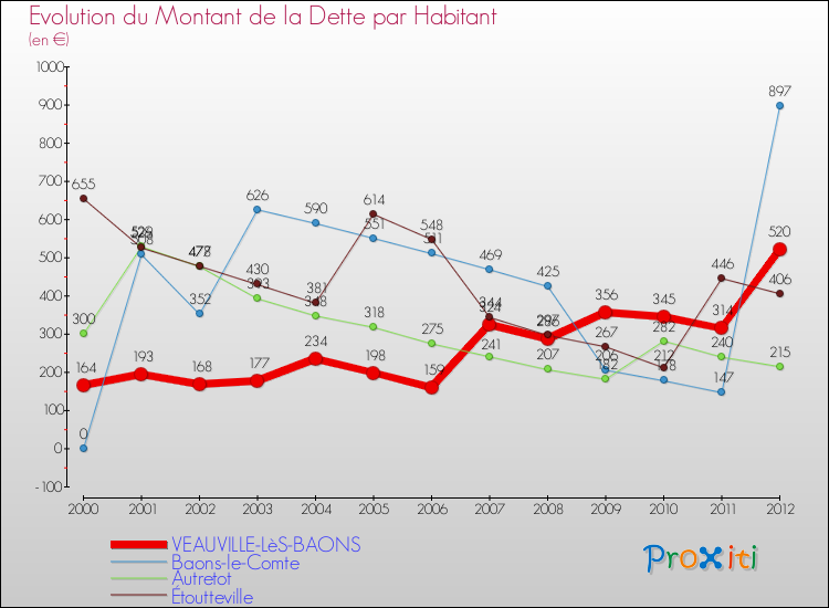 Evolution de la dette par habitant pour la commune de VEAUVILLE-LèS-BAONS et les communes proches de 2000 à 2012 Comparaison de la dette par habitant pour VEAUVILLE-LèS-BAONS et les communes voisines de 2000 à 2012