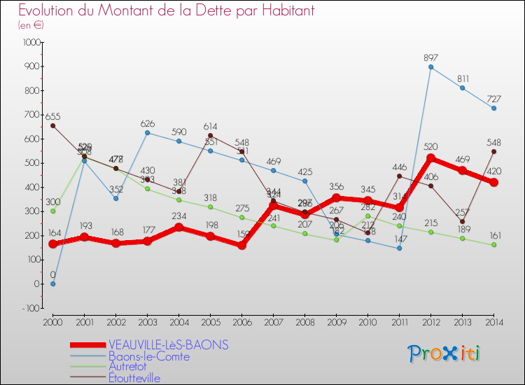 Evolution de la dette par habitant pour la commune de VEAUVILLE-LèS-BAONS et les communes proches de 2000 à 2014 Comparaison de la dette par habitant pour VEAUVILLE-LèS-BAONS et les communes voisines de 2000 à 2014