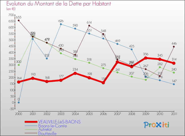 Evolution de la dette par habitant pour la commune de VEAUVILLE-LèS-BAONS et les communes proches Comparaison de la dette par habitant pour VEAUVILLE-LèS-BAONS et les communes voisines