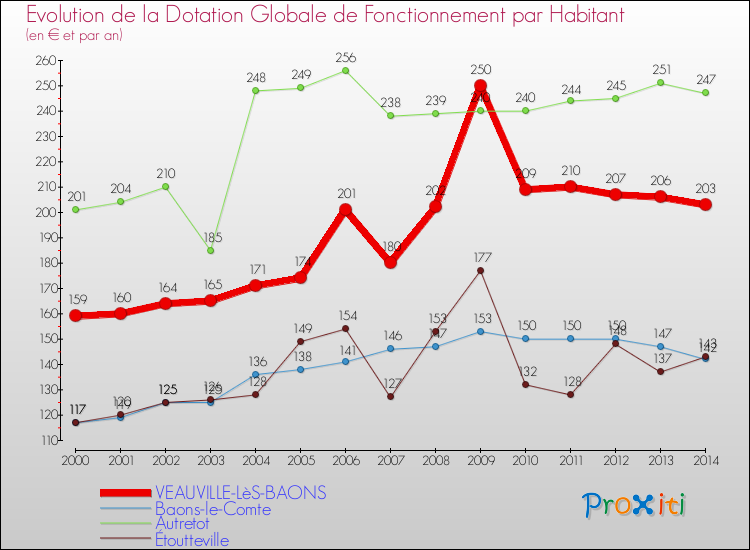 Evolution et montant de la dotation globale de fonctionnement par Habitant pour VEAUVILLE-LèS-BAONS et les communes proches de 2000 à 2014. Comparaison des dotations globales de fonctionnement par habitant pour VEAUVILLE-LèS-BAONS et les communes voisines de 2000 à 2014.