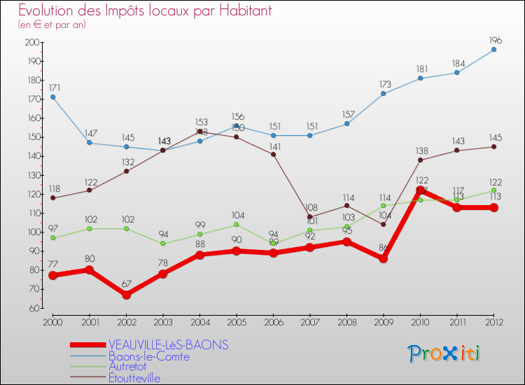 Evolution et montant des impôts locaux par Habitant pour VEAUVILLE-LèS-BAONS et les communes proches Comparaison des impôts locaux par habitant pour VEAUVILLE-LèS-BAONS et les communes voisines