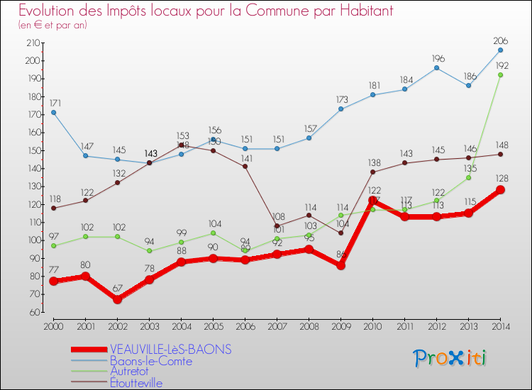 Evolution et montant des impôts locaux par Habitant pour VEAUVILLE-LèS-BAONS et les communes proches de 2000 à 2014 Comparaison des impôts locaux par habitant pour VEAUVILLE-LèS-BAONS et les communes voisines de 2000 à 2014