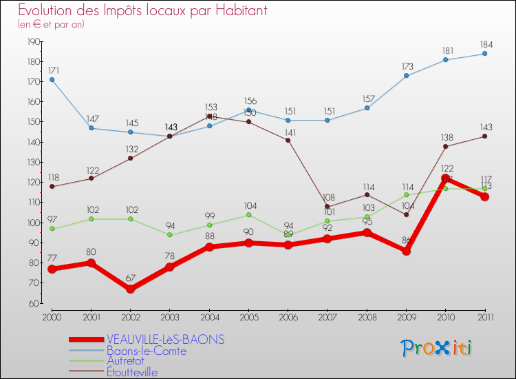 Evolution et montant des impôts locaux par Habitant pour VEAUVILLE-LèS-BAONS et les communes proches Comparaison des impôts locaux par habitant pour VEAUVILLE-LèS-BAONS et les communes voisines