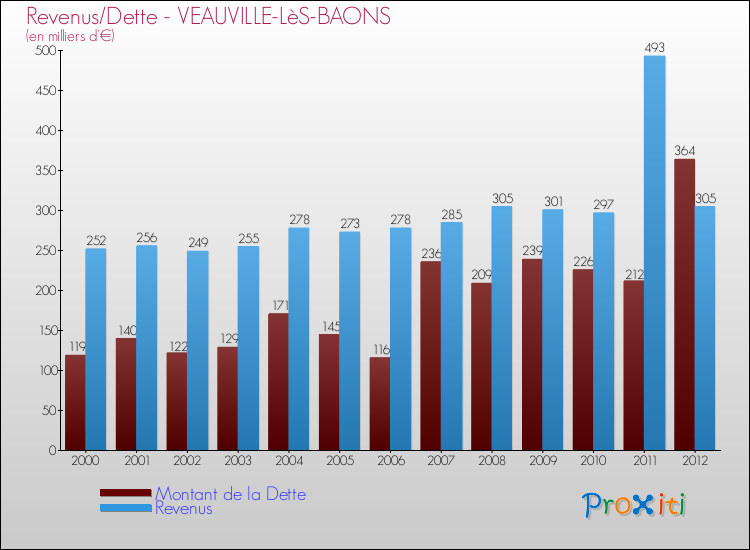 Evolution comparée de la dette et des revenus pour la commune de VEAUVILLE-LèS-BAONS de 2000 à 2012 Comparaison de la dette et des revenus pour VEAUVILLE-LèS-BAONS de 2000 à 2012