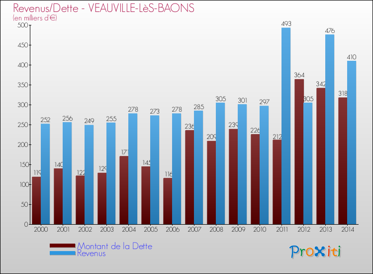 Evolution comparée de la dette et des revenus pour la commune de VEAUVILLE-LèS-BAONS de 2000 à 2014 Comparaison de la dette et des revenus pour VEAUVILLE-LèS-BAONS de 2000 à 2014