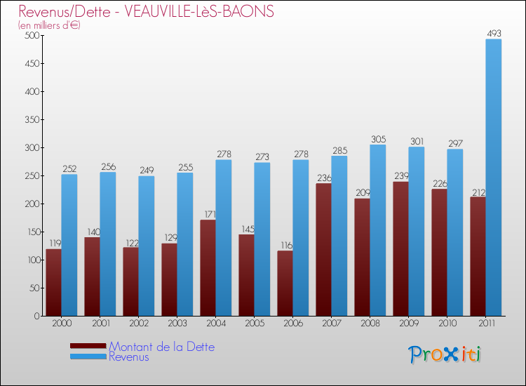 Evolution comparée de la dette et des revenus pour la commune de VEAUVILLE-LèS-BAONS de 2000 à 2011 Comparaison de la dette et des revenus pour VEAUVILLE-LèS-BAONS de 2000 à 2011