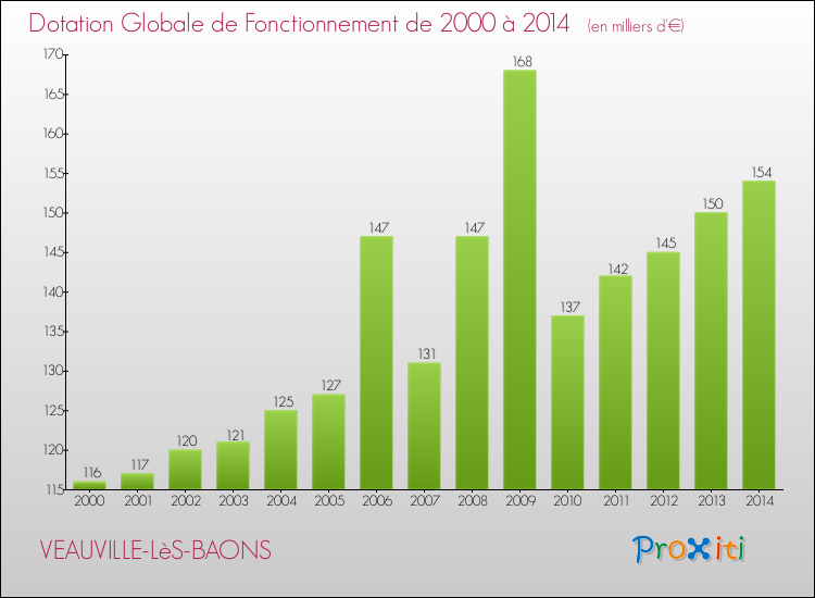 Evolution du montant de la Dotation Globale de Fonctionnement pour la commune de VEAUVILLE-LèS-BAONS de 2000 à 2014 Evolution du montant de la Dotation Globale de Fonctionnement pour VEAUVILLE-LèS-BAONS de 2000 à 2014
