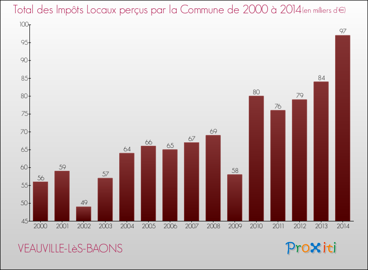 Evolution des Impôts Locaux pour la commune de VEAUVILLE-LèS-BAONS de 2000 à 2014 Evolution des Impôts Locaux pour VEAUVILLE-LèS-BAONS de 2000 à 2014