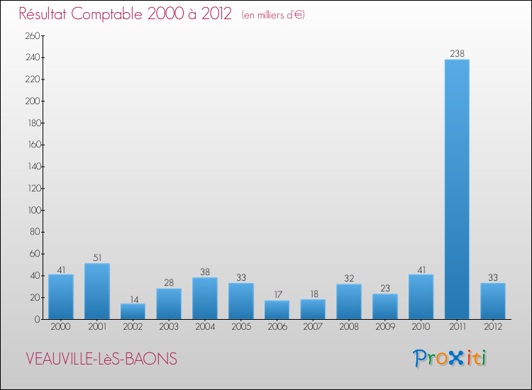 Evolution du résultat comptable pour la commune de VEAUVILLE-LèS-BAONS de 2000 à 2012 Evolution du résultat comptable pour VEAUVILLE-LèS-BAONS de 2000 à 2012