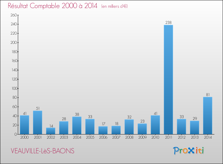Evolution du résultat comptable pour la commune de VEAUVILLE-LèS-BAONS de 2000 à 2014 Evolution du résultat comptable pour VEAUVILLE-LèS-BAONS de 2000 à 2014