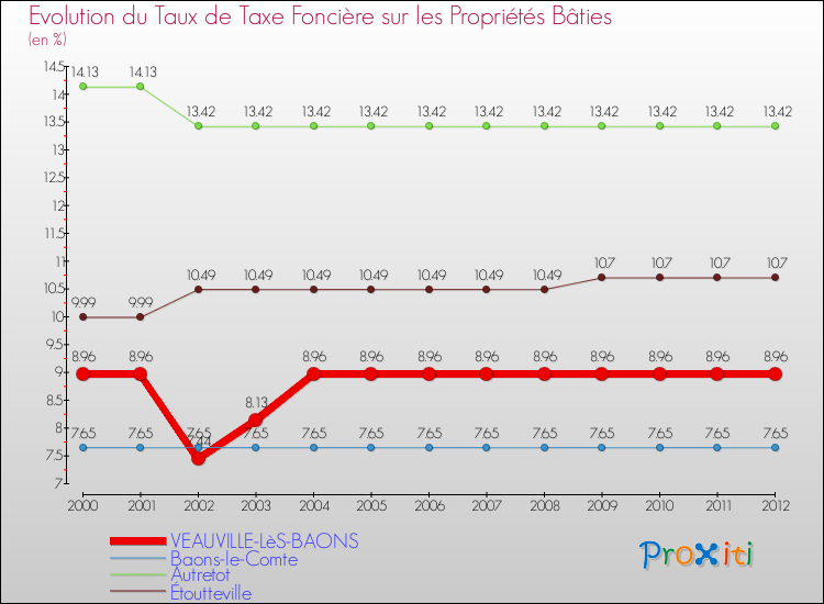 Evolution du taux de la taxe foncière sur le bati pour VEAUVILLE-LèS-BAONS et les communes proches de 2000 à 2012 Comparaison des taux de taxe foncière sur le bati pour VEAUVILLE-LèS-BAONS et les communes voisines de 2000 à 2012