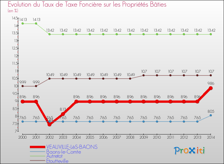 Evolution du taux de la taxe foncière sur le bati pour VEAUVILLE-LèS-BAONS et les communes proches de 2000 à 2014 Comparaison des taux de taxe foncière sur le bati pour VEAUVILLE-LèS-BAONS et les communes voisines de 2000 à 2014