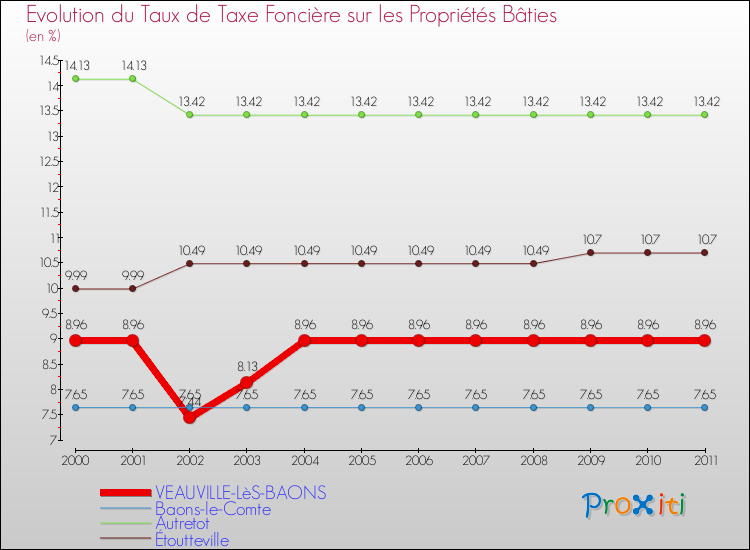 Evolution du taux de la taxe foncière sur le bati pour VEAUVILLE-LèS-BAONS et les communes proches Comparaison des taux de taxe foncière sur le bati pour VEAUVILLE-LèS-BAONS et les communes voisines