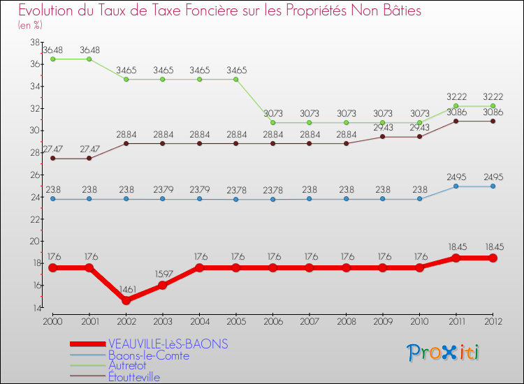Evolution du taux de la taxe foncière sur les immeubles et terrains non batis pour VEAUVILLE-LèS-BAONS et les communes proches de 2000 à 2012 Comparaison des taux de la taxe foncière sur les immeubles et terrains non batis pour VEAUVILLE-LèS-BAONS et les communes voisines de 2000 à 2012