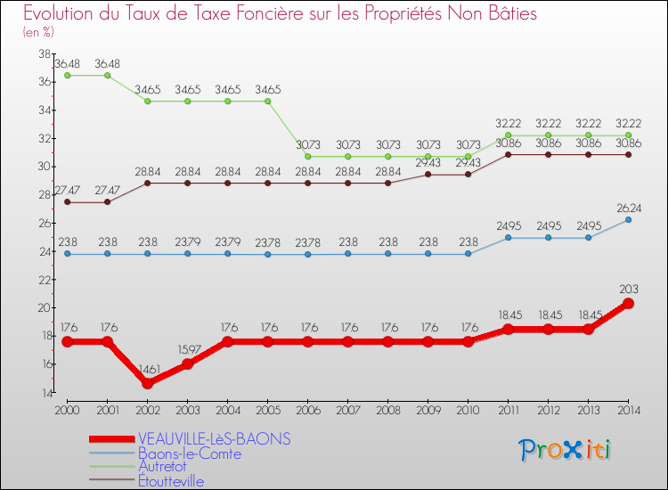 Evolution du taux de la taxe foncière sur les immeubles et terrains non batis pour VEAUVILLE-LèS-BAONS et les communes proches de 2000 à 2014 Comparaison des taux de la taxe foncière sur les immeubles et terrains non batis pour VEAUVILLE-LèS-BAONS et les communes voisines de 2000 à 2014