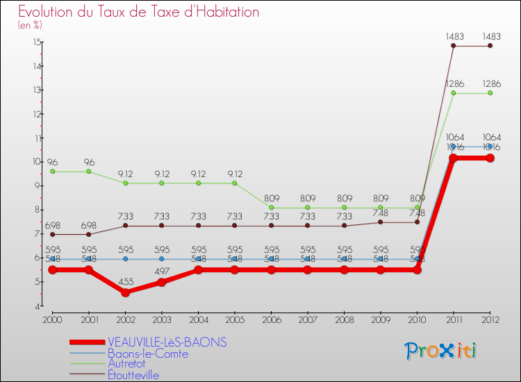 Evolution du taux de la taxe d'habitation pour VEAUVILLE-LèS-BAONS et les communes proches Comparaison des taux de la taxe d'habitation pour VEAUVILLE-LèS-BAONS et les communes voisines